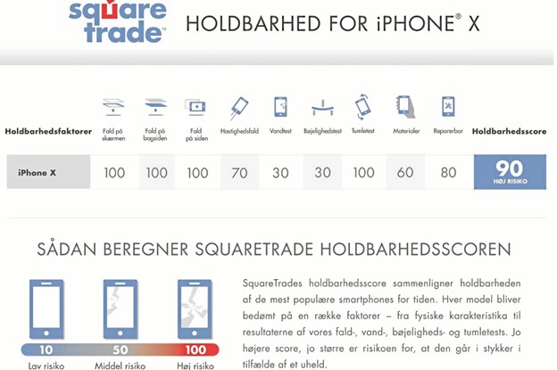 Squaretrades test af iPhone X viser, at den ikke er ret robust. John G., meremobil.dk